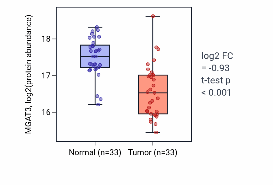 Tumor-vs-normal mass-spec protein box plot for MGAT3 in CCRCC.