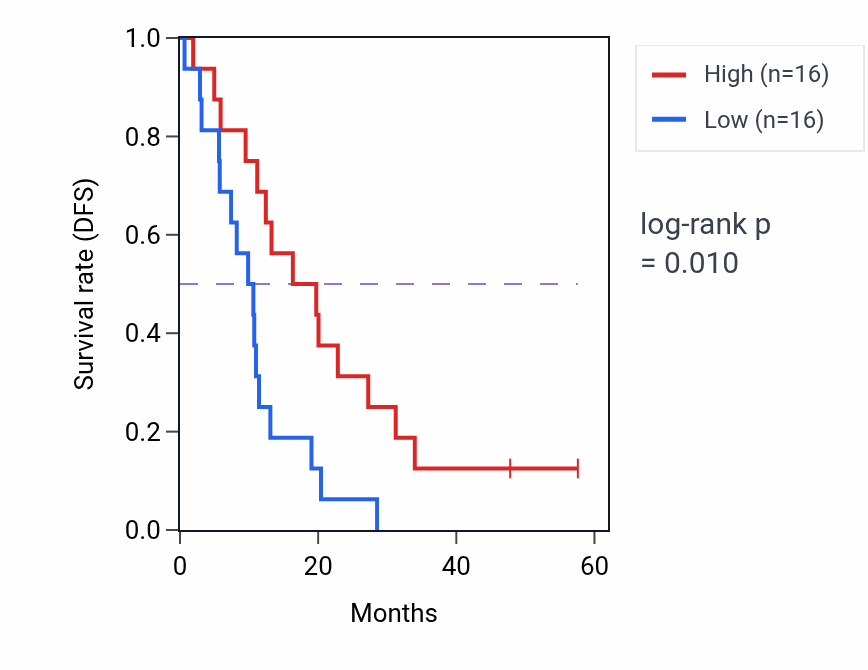 Kaplan&ndash;Meier survival curve for MGAT3 mass-spec protein-high vs -low samples in PDAC.