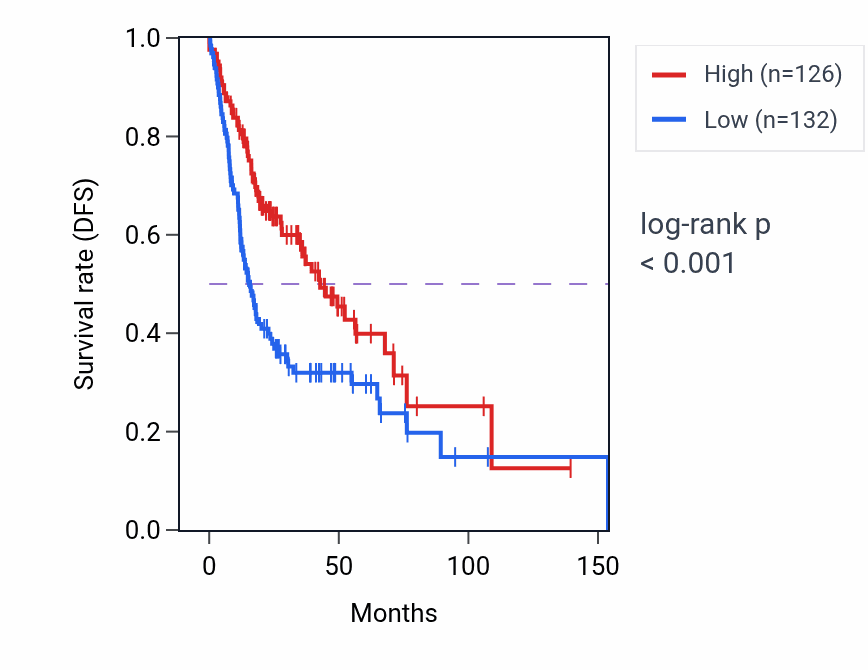 Kaplan&ndash;Meier survival curve for MGAT3 RNA-high vs -low samples in HNSC.
