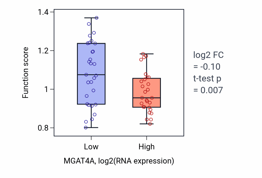 Box plot of Establishment of epithelial cell apical/basal polarity in MGAT4A-low vs MGAT4A-high samples in BREAST.