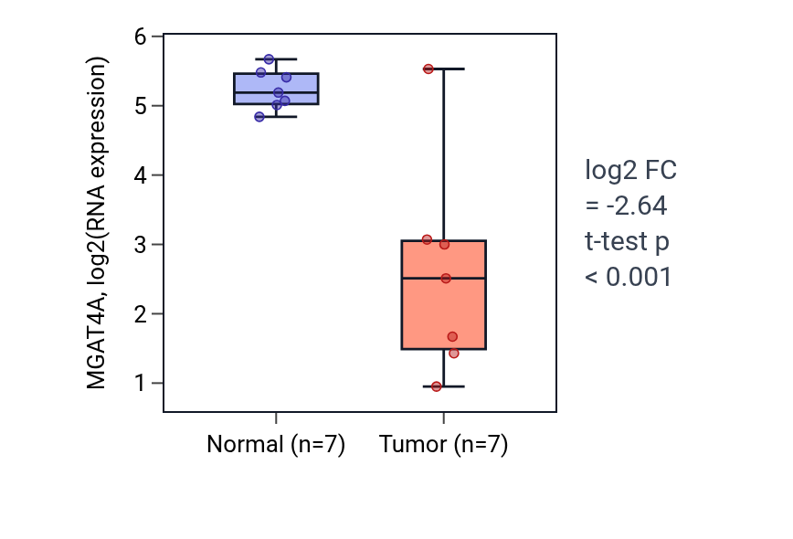Tumor-vs-normal expression box plot for MGAT4A in KICH.
