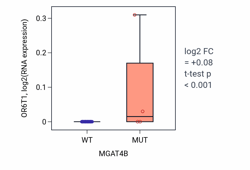Box plot of OR6T1 in MGAT4B-low vs MGAT4B-high samples in STOMACH.