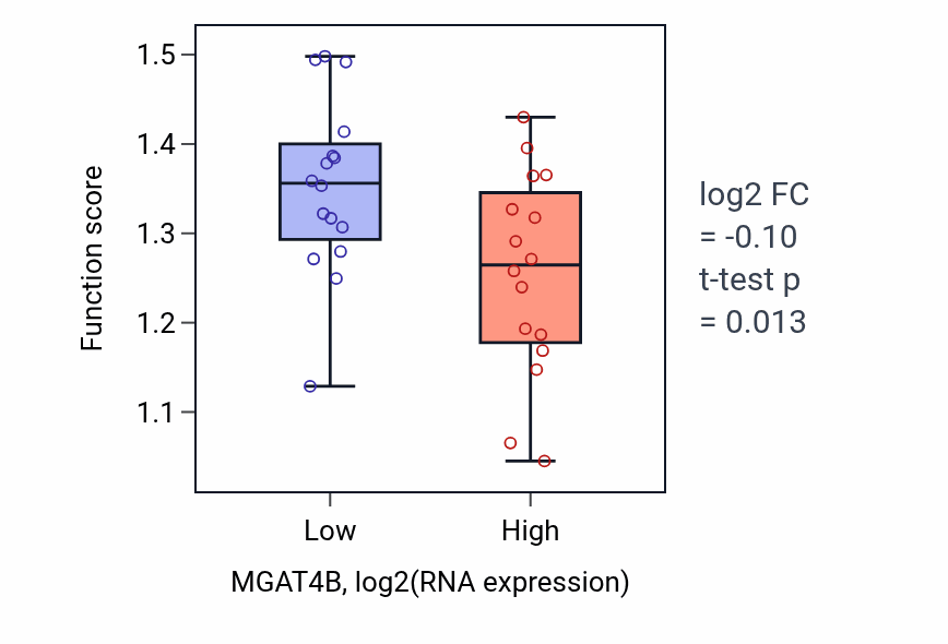 Box plot of Chromosomal 5-methylcytosine DNA demethylation pathway in MGAT4B-low vs MGAT4B-high samples in OESOPHAGUS.