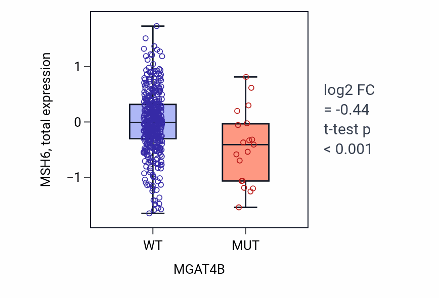 Box plot of MSH6 in MGAT4B-low vs MGAT4B-high samples in UCEC.
