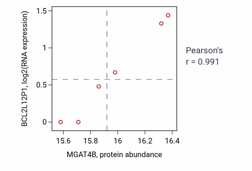 Per-sample scatter of MGAT4B vs BCL2L12P1 in BRCA (Pearson r = 0.99).