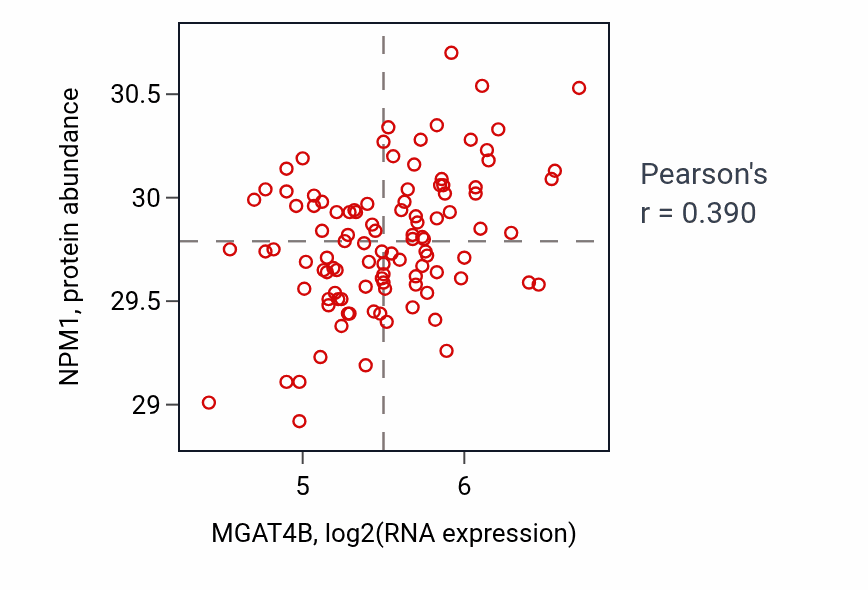 Per-sample scatter of MGAT4B vs NPM1 in PDAC (Pearson r = 0.39).