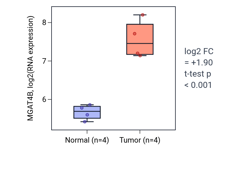 Tumor-vs-normal expression box plot for MGAT4B in KIRP.