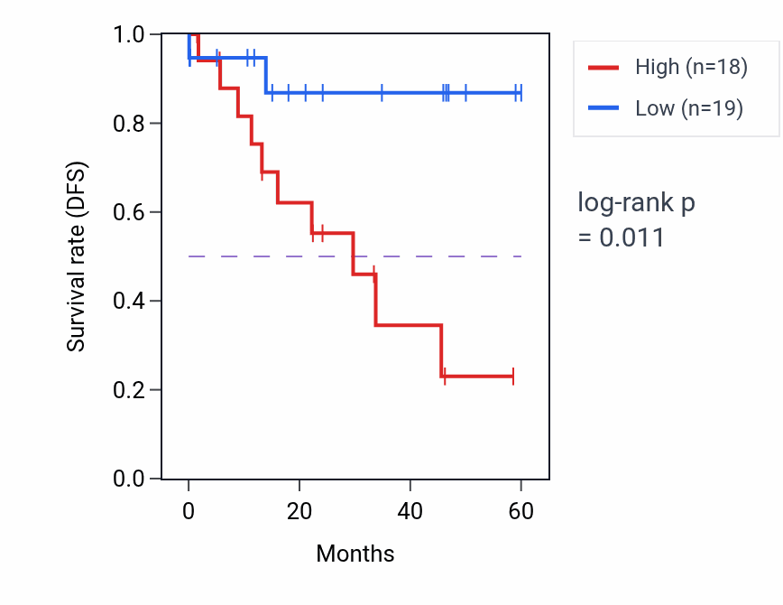 Kaplan&ndash;Meier survival curve for MGAT4B mass-spec protein-high vs -low samples in LSCC.