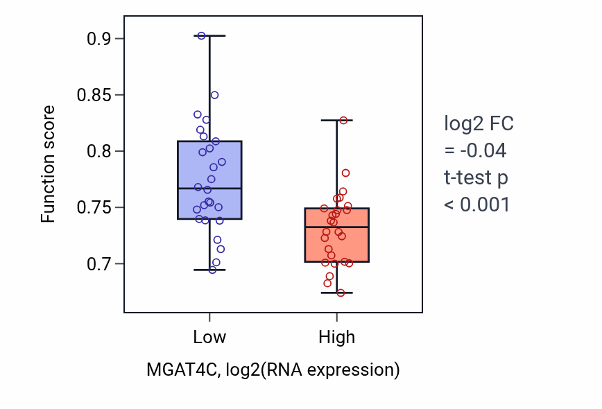 Box plot of Branching morphogenesis of an epithelial tube in MGAT4C-low vs MGAT4C-high samples in LUNG_SCLC.