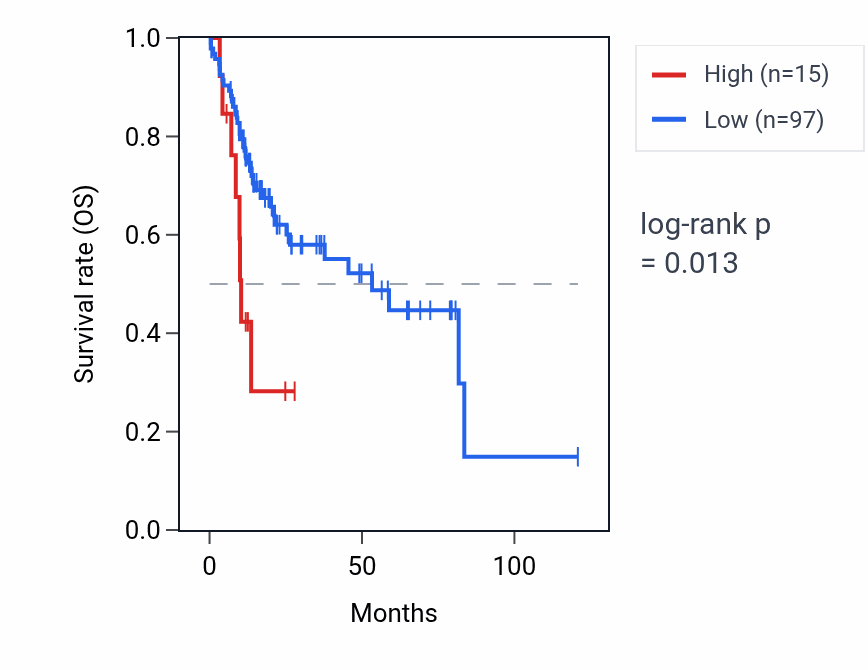 Kaplan&ndash;Meier survival curve for MGAT4D RNA expression in LIHC: high vs low expression groups.