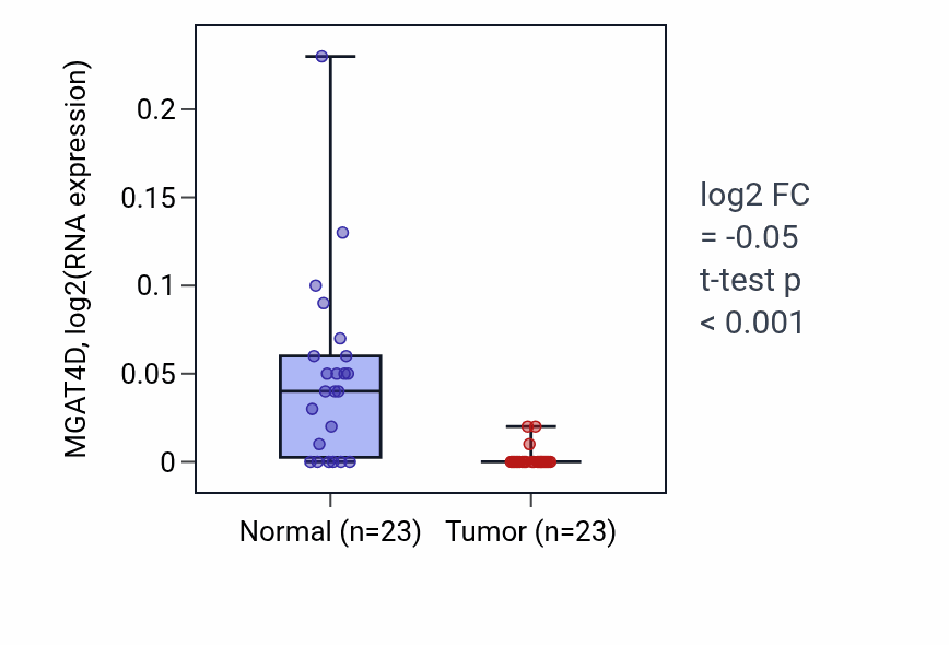 Tumor-vs-normal expression box plot for MGAT4D in LUSC.