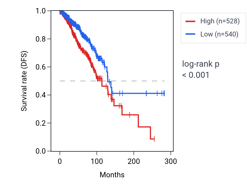 Kaplan&ndash;Meier survival curve for MGAT4EP RNA expression in BRCA: high vs low expression groups.