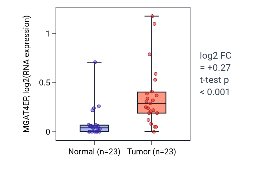Tumor-vs-normal expression box plot for MGAT4EP in UCEC.