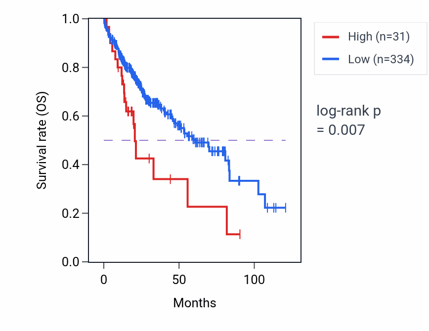 Kaplan&ndash;Meier survival curve for MGAT4FP RNA expression in LIHC: high vs low expression groups.