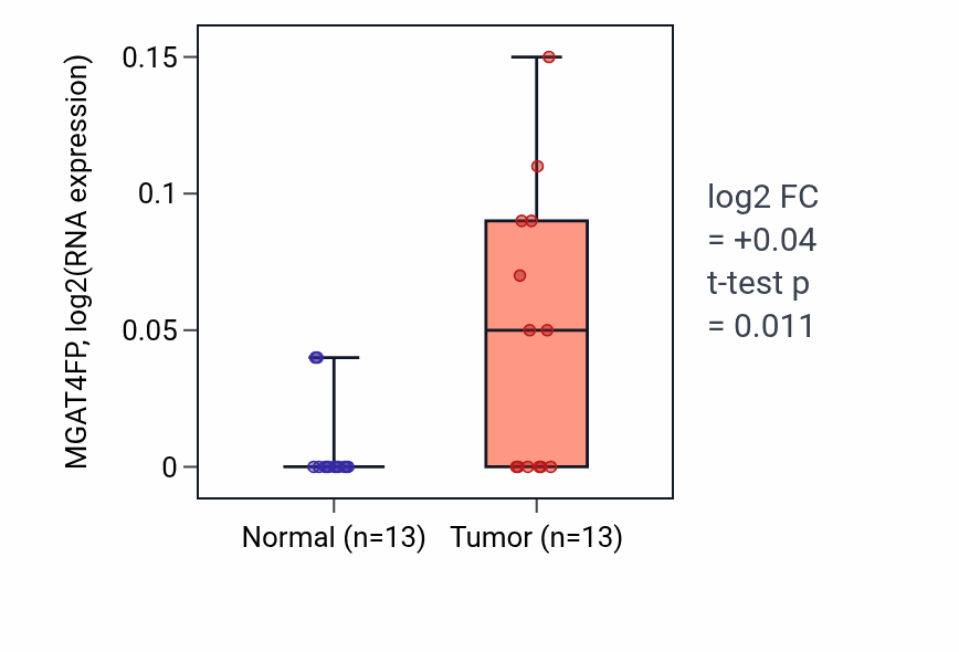 Tumor-vs-normal expression box plot for MGAT4FP in HNSC.