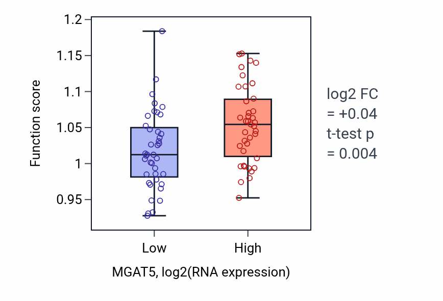 Box plot of Peptidyl-serine phosphorylation in MGAT5-low vs MGAT5-high samples in LUNG_NSCLC_LUAD.
