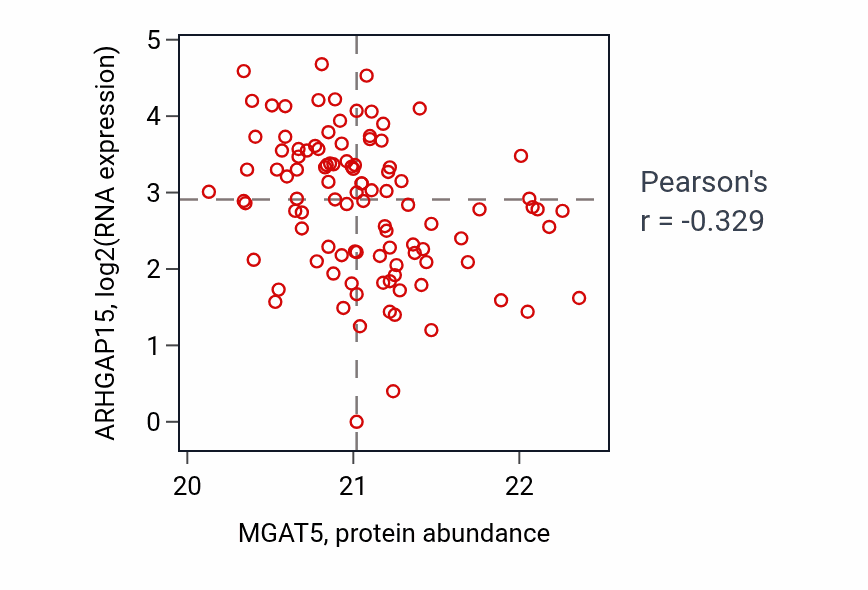 Per-sample scatter of MGAT5 vs ARHGAP15 in HNSC (Pearson r = -0.33).