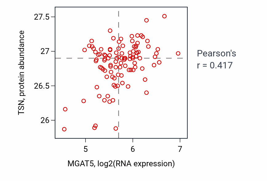 Per-sample scatter of MGAT5 vs TSN in PDAC (Pearson r = 0.42).