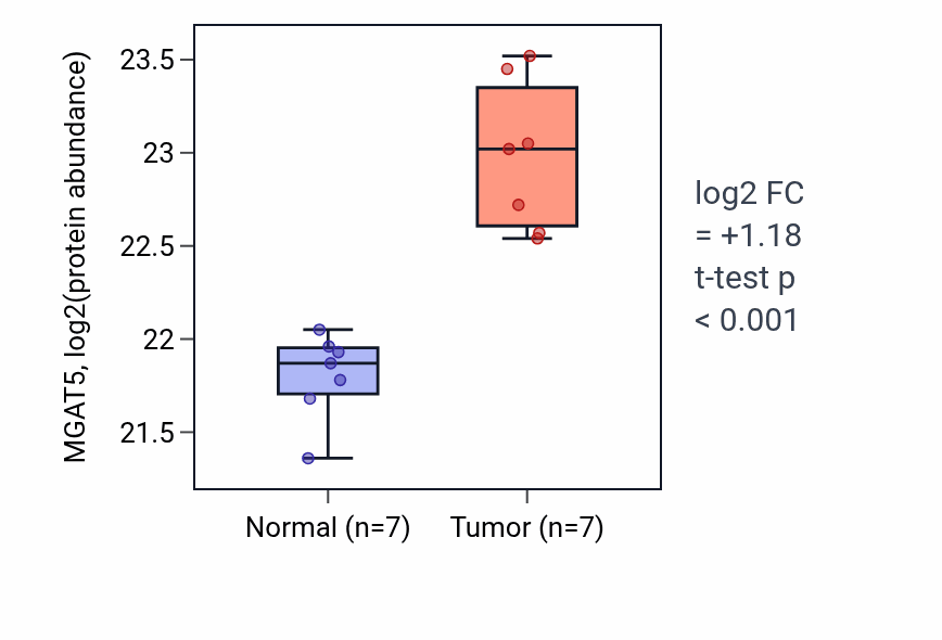 Tumor-vs-normal mass-spec protein box plot for MGAT5 in COAD.