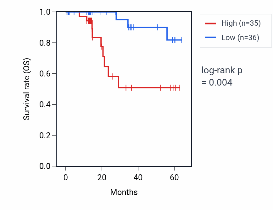 Kaplan&ndash;Meier survival curve for MGAT5 mass-spec protein-high vs -low samples in LUAD.