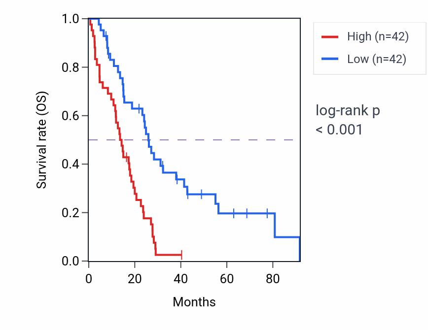 Kaplan&ndash;Meier survival curve for MGAT5 RNA-high vs -low samples in MESO.
