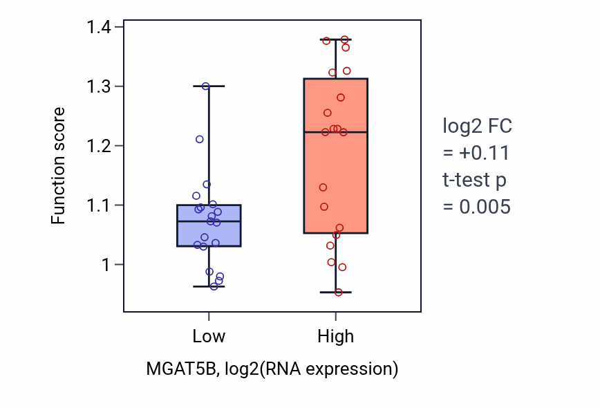 Box plot of Positive regulation of cell-substrate junction organization in MGAT5B-low vs MGAT5B-high samples in BONE.