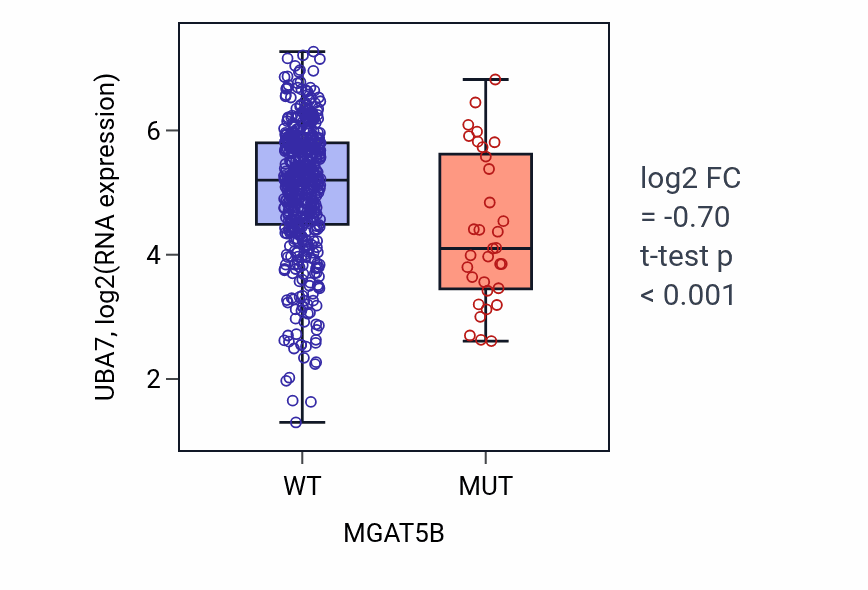 Box plot of UBA7 in MGAT5B-low vs MGAT5B-high samples in UCEC.