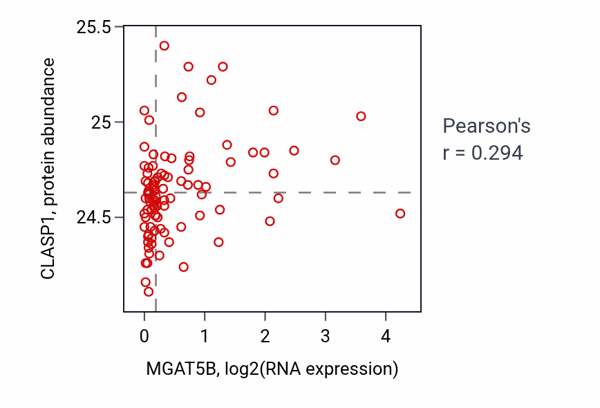 Per-sample scatter of MGAT5B vs CLASP1 in UCEC (Pearson r = 0.29).