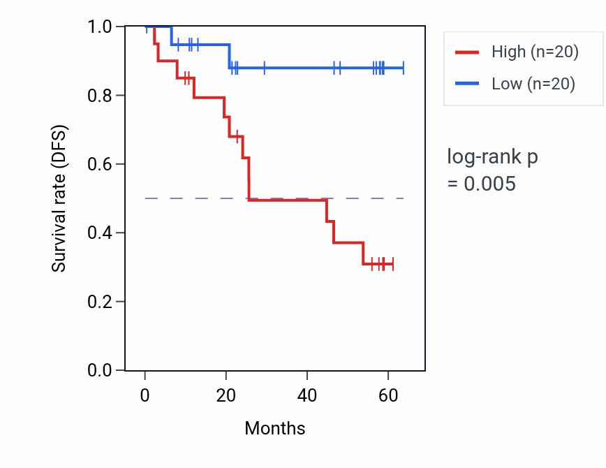 Kaplan&ndash;Meier survival curve for MGAT5B mass-spec protein-high vs -low samples in CCRCC.