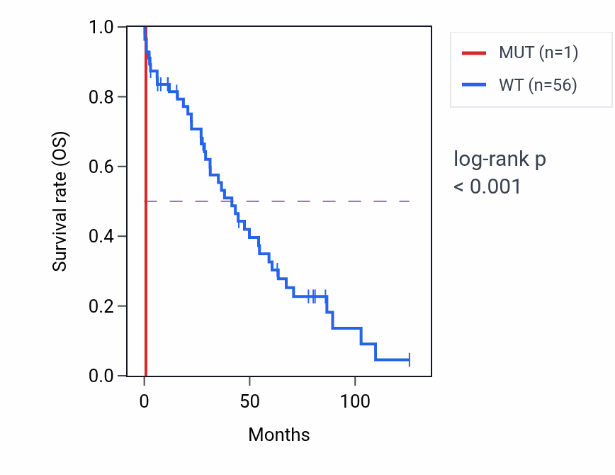 Kaplan&ndash;Meier survival curve for MGAT5B mutant vs wild-type samples in OV.