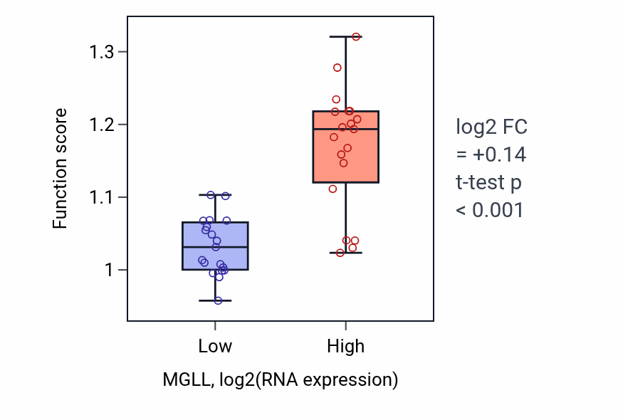 Box plot of Actin filament organization in MGLL-low vs MGLL-high samples in BONE.