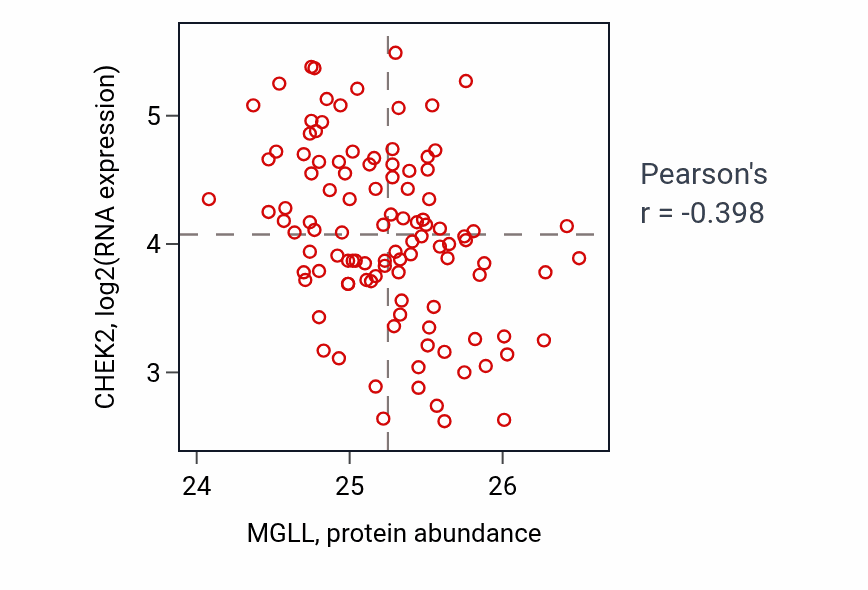 Per-sample scatter of MGLL vs CHEK2 in LSCC (Pearson r = -0.40).