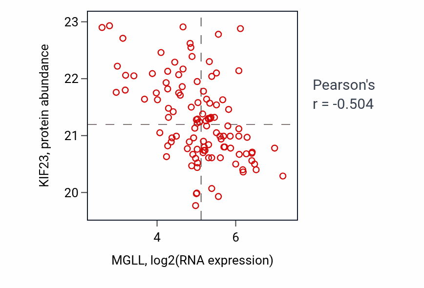 Per-sample scatter of MGLL vs KIF23 in LUAD (Pearson r = -0.50).