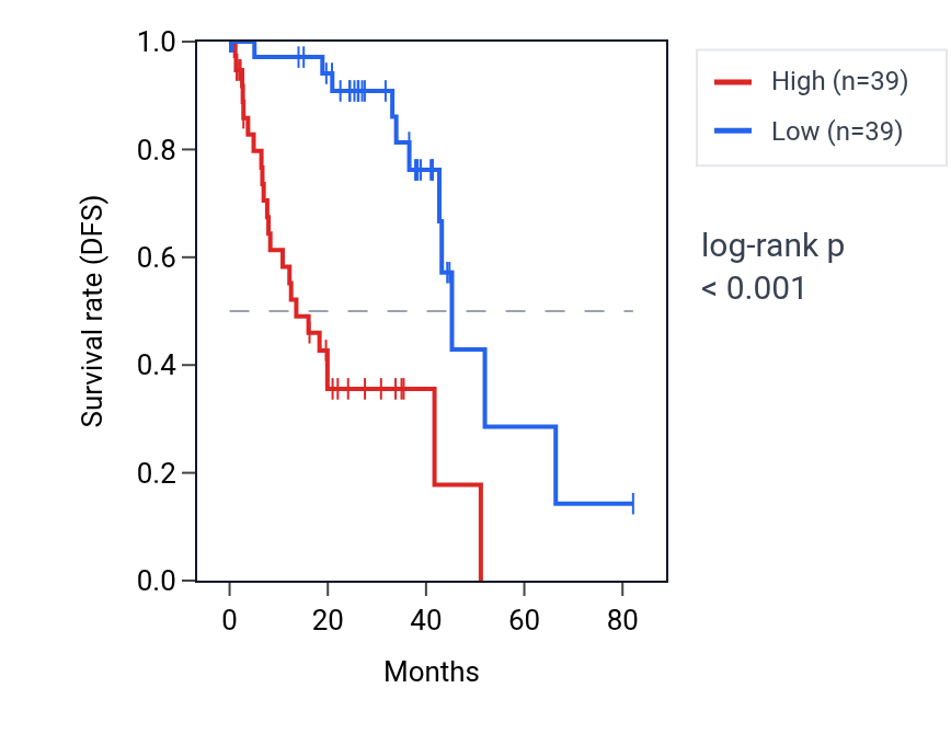 Kaplan&ndash;Meier survival curve for MGLL RNA expression in UVM: high vs low expression groups.