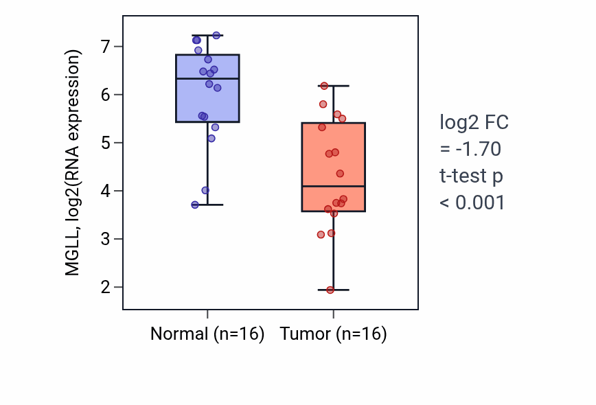 Tumor-vs-normal expression box plot for MGLL RNA in HNSC.