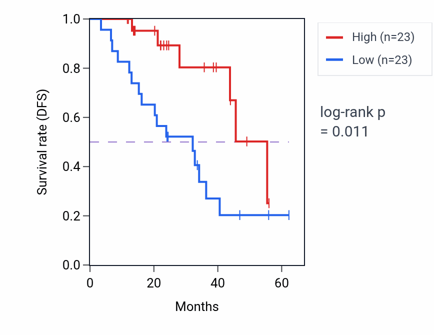 Kaplan&ndash;Meier survival curve for MGLL mass-spec protein-high vs -low samples in HNSC.