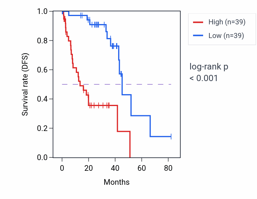 Kaplan&ndash;Meier survival curve for MGLL RNA-high vs -low samples in UVM.