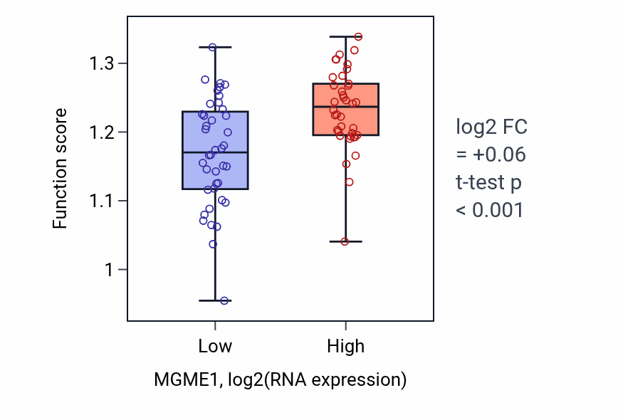 Box plot of DNA-templated DNA replication in MGME1-low vs MGME1-high samples in BLOOD_Lymphoma.