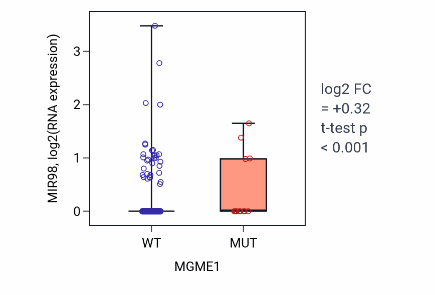 Box plot of MIR98 in MGME1-low vs MGME1-high samples in UCEC.