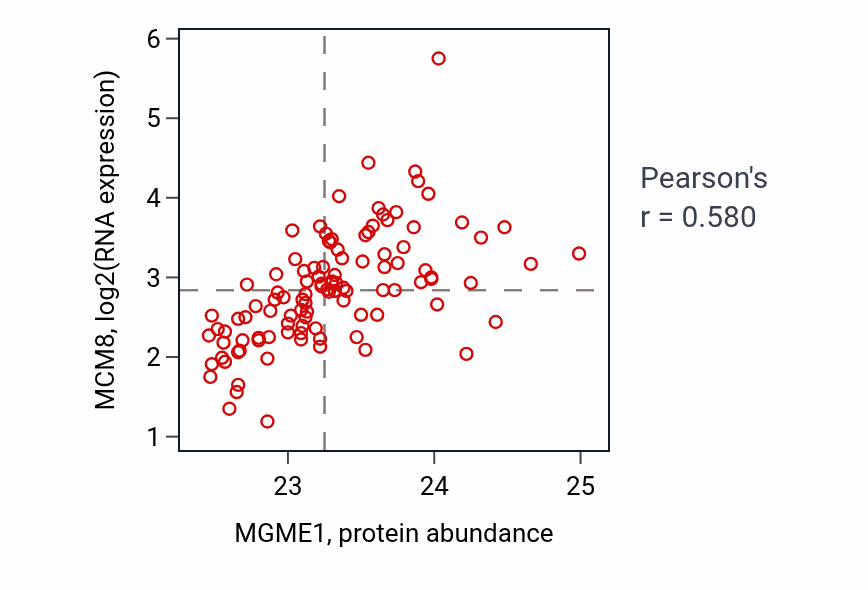 Per-sample scatter of MGME1 vs MCM8 in LSCC (Pearson r = 0.58).
