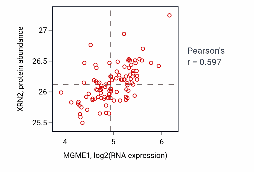 Per-sample scatter of MGME1 vs XRN2 in GBM (Pearson r = 0.60).
