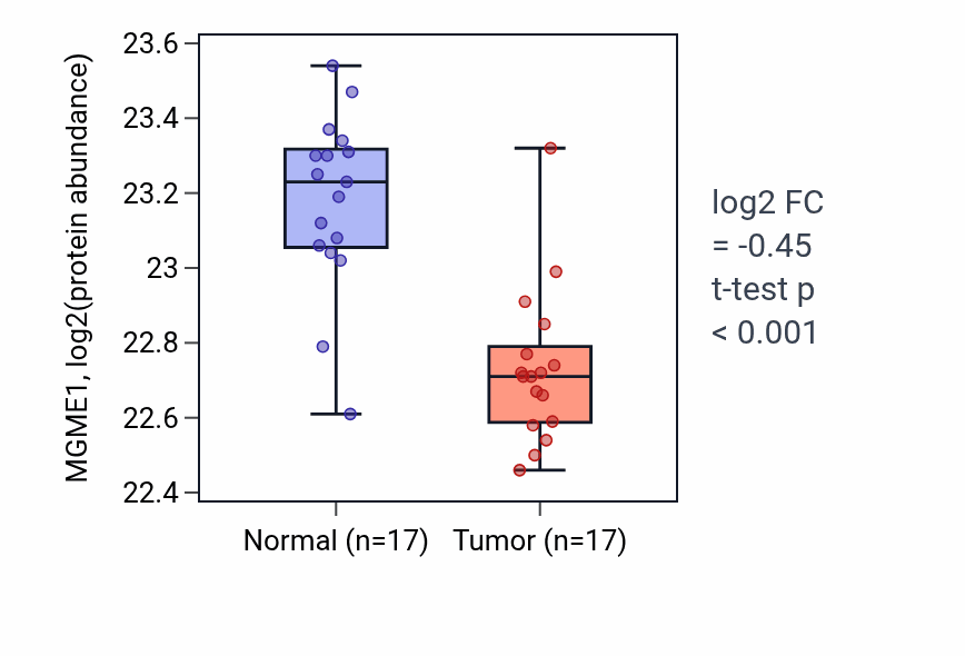 Tumor-vs-normal mass-spec protein box plot for MGME1 in CCRCC.