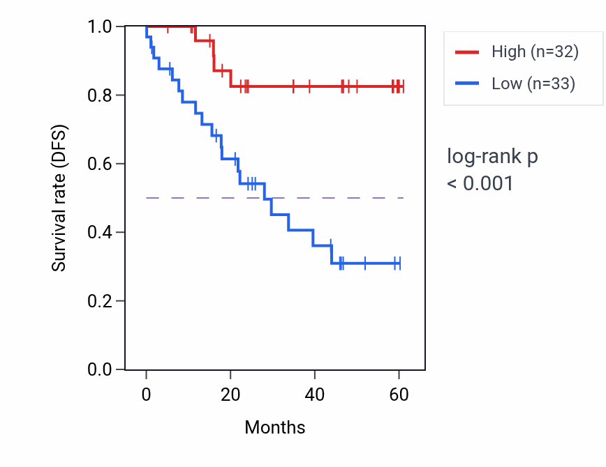 Kaplan&ndash;Meier survival curve for MGME1 mass-spec protein-high vs -low samples in LSCC.