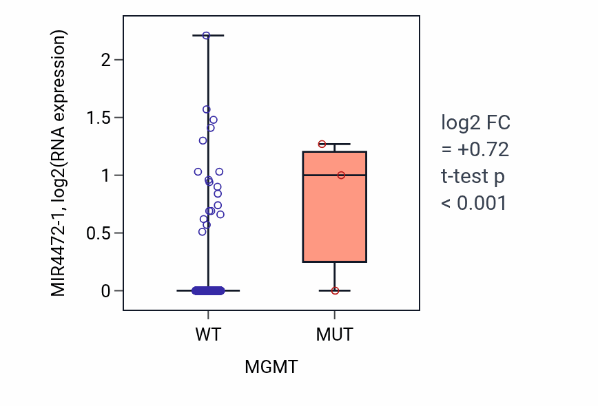 Box plot of MIR4472-1 in MGMT-low vs MGMT-high samples in LUAD.