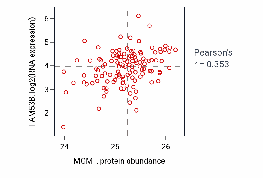 Per-sample scatter of MGMT vs FAM53B in BRCA (Pearson r = 0.35).