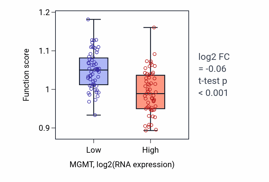 Box plot of Negative regulation of telomere capping in MGMT-low vs MGMT-high samples in THYM.