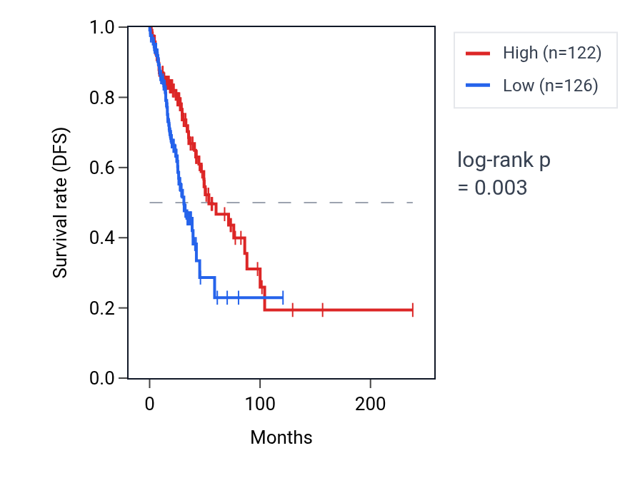 Kaplan&ndash;Meier survival curve for MGMT RNA expression in LUAD: high vs low expression groups.