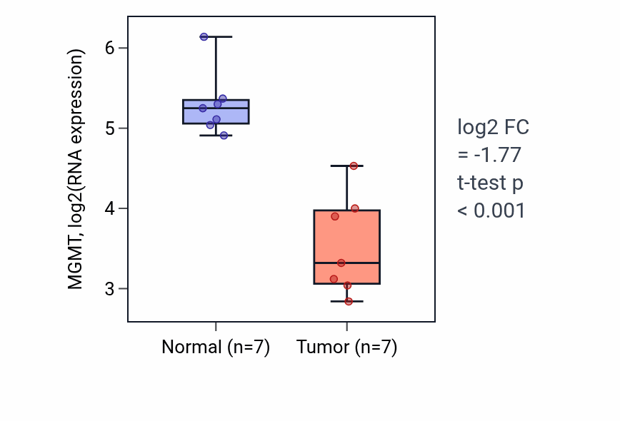 Tumor-vs-normal expression box plot for MGMT RNA in KICH.