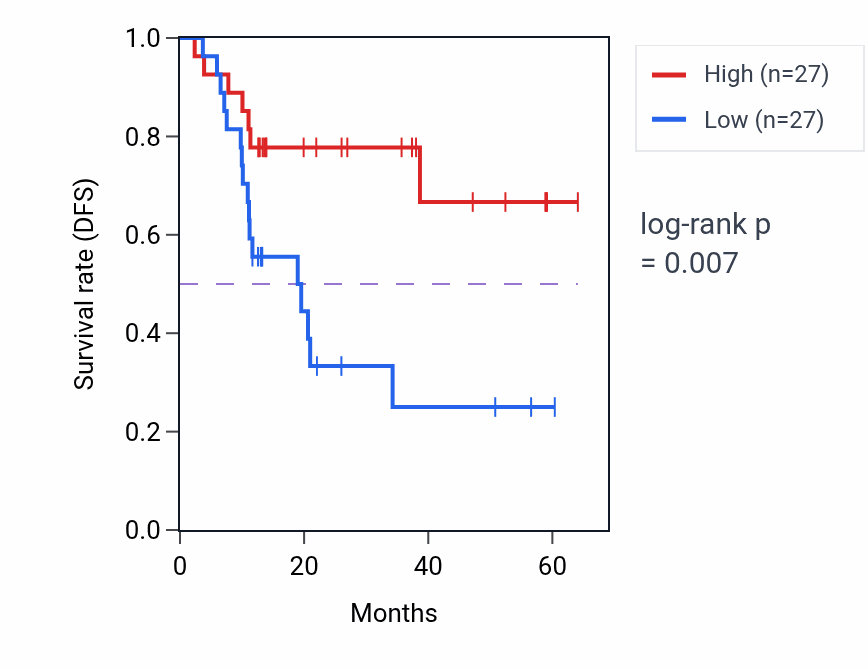 Kaplan&ndash;Meier survival curve for MGMT mass-spec protein-high vs -low samples in LUAD.