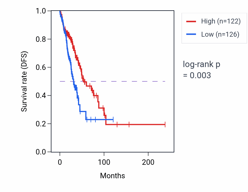Kaplan&ndash;Meier survival curve for MGMT RNA-high vs -low samples in LUAD.